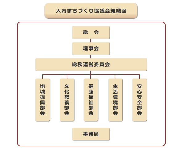 組織図